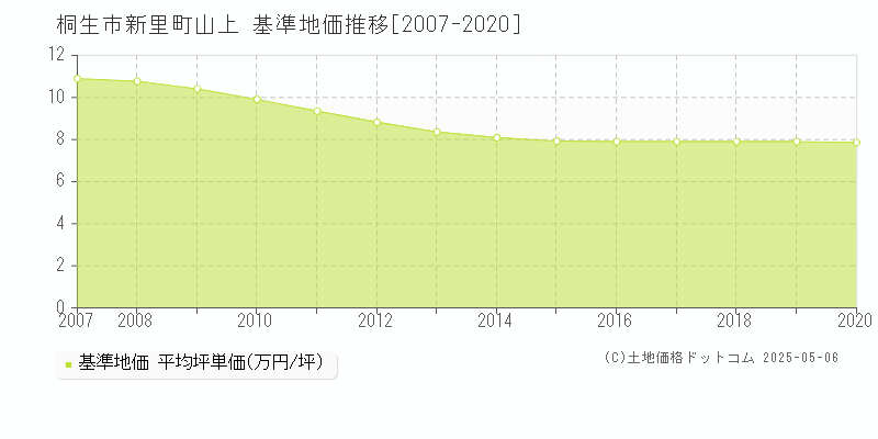 桐生市新里町山上の基準地価推移グラフ 