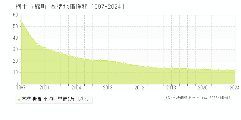 錦町(桐生市)の基準地価推移グラフ(坪単価)[1997-2024年]