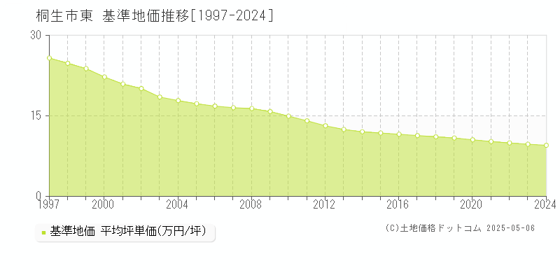 東(桐生市)の基準地価推移グラフ(坪単価)[1997-2024年]