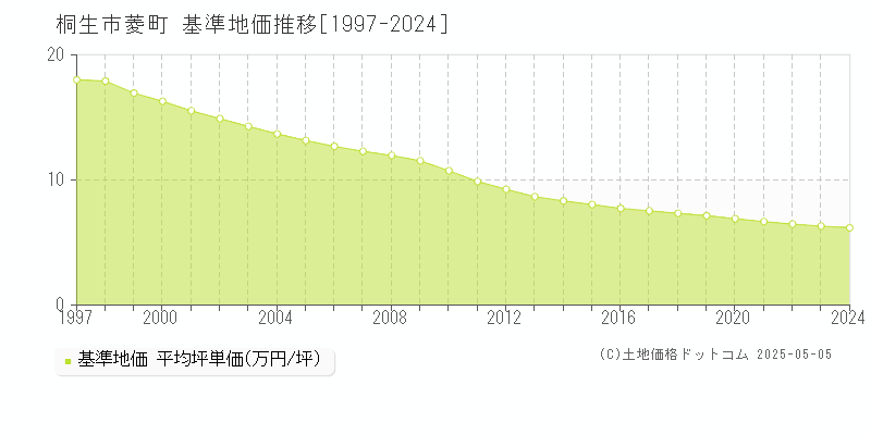 菱町(桐生市)の基準地価推移グラフ(坪単価)[1997-2024年]