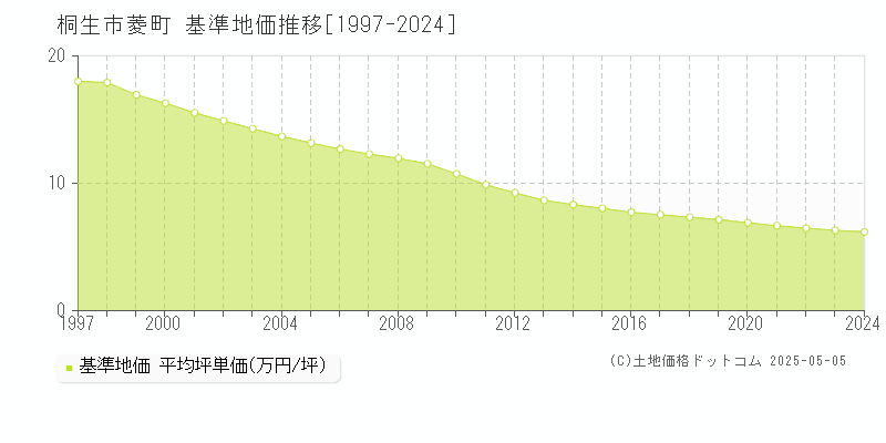 桐生市菱町の基準地価推移グラフ 