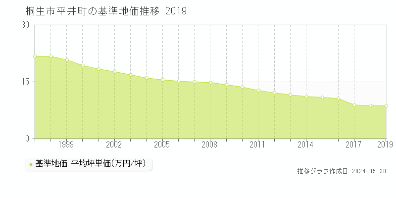 桐生市平井町の基準地価推移グラフ 