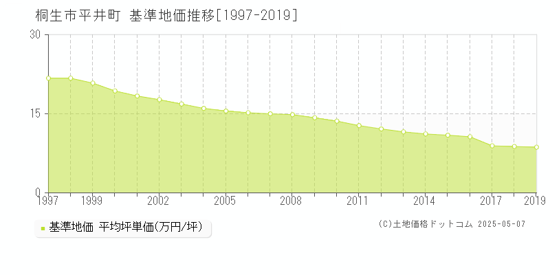 平井町(桐生市)の基準地価推移グラフ(坪単価)[1997-2019年]