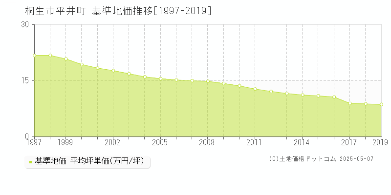 桐生市平井町の基準地価推移グラフ 