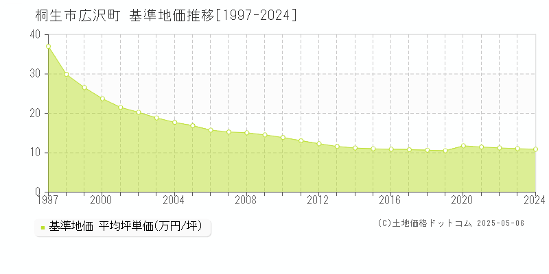 広沢町(桐生市)の基準地価推移グラフ(坪単価)[1997-2024年]