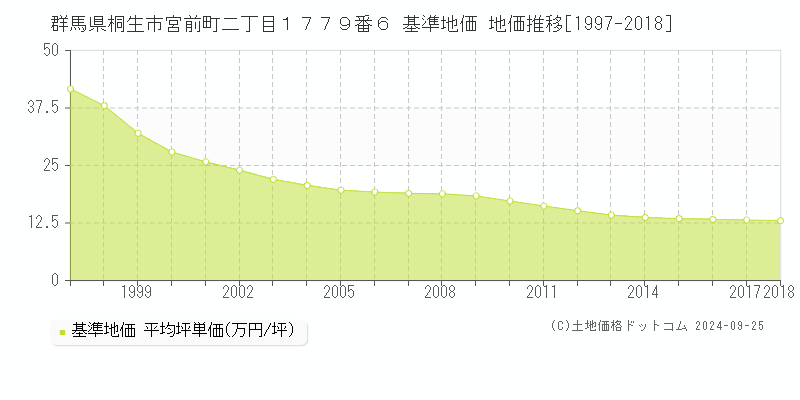 群馬県桐生市宮前町二丁目１７７９番６ 基準地価 地価推移[1997-2018]