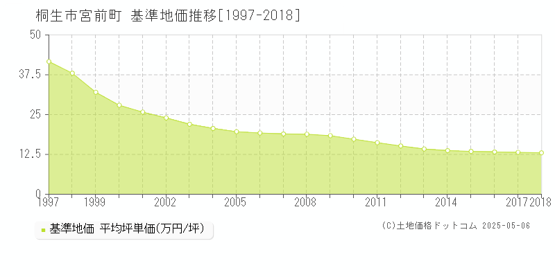 桐生市宮前町の基準地価推移グラフ 