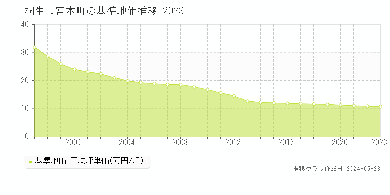 桐生市宮本町の基準地価推移グラフ 