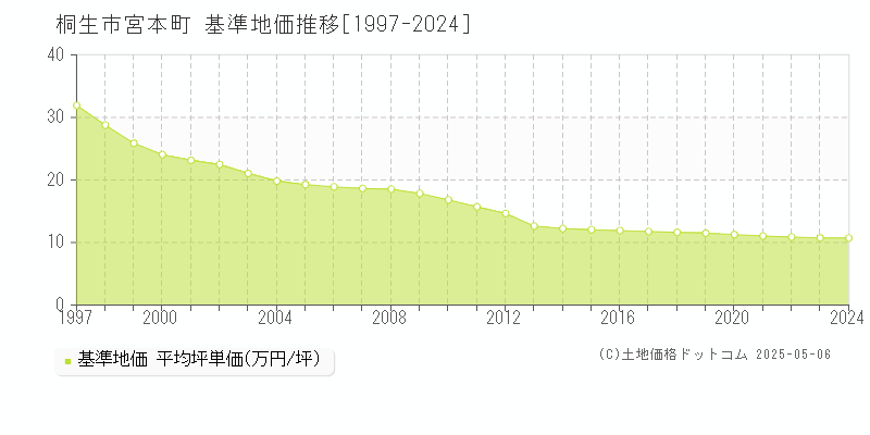 宮本町(桐生市)の基準地価推移グラフ(坪単価)[1997-2024年]