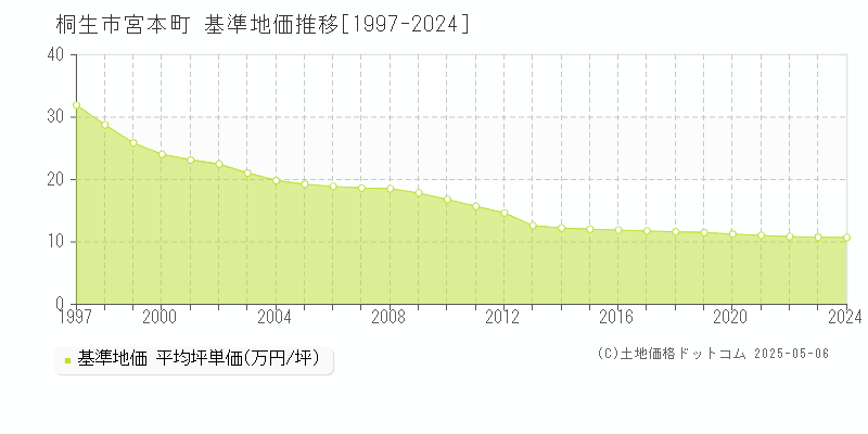 桐生市宮本町の基準地価推移グラフ 