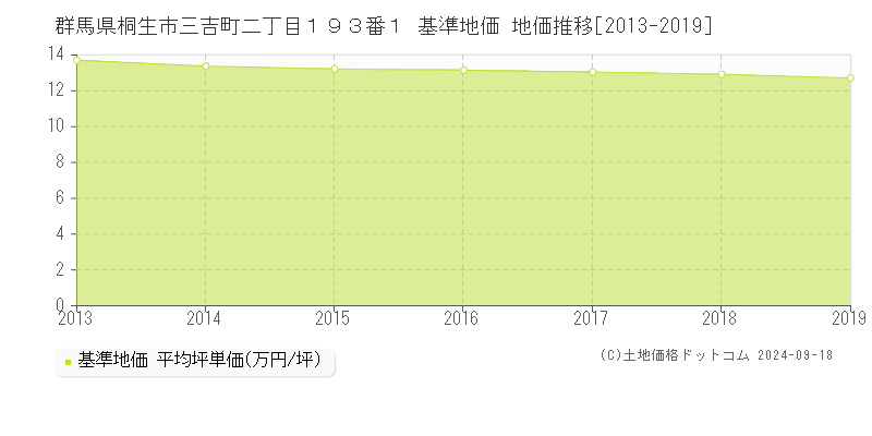 群馬県桐生市三吉町二丁目１９３番１ 基準地価 地価推移[2013-2019]