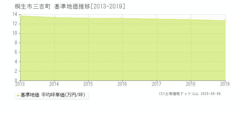 三吉町(桐生市)の基準地価推移グラフ(坪単価)[2013-2019年]
