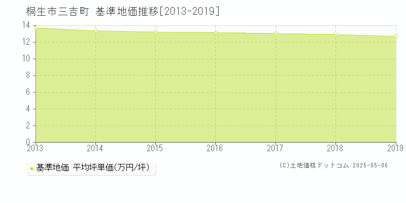 桐生市三吉町の基準地価推移グラフ 