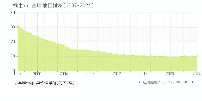 桐生市(群馬県)の基準地価推移グラフ(坪単価)[1997-2024年]