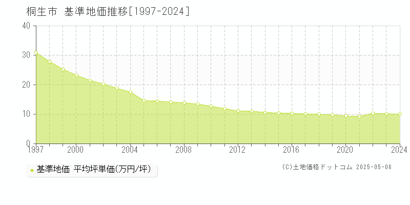 桐生市全域の基準地価推移グラフ 