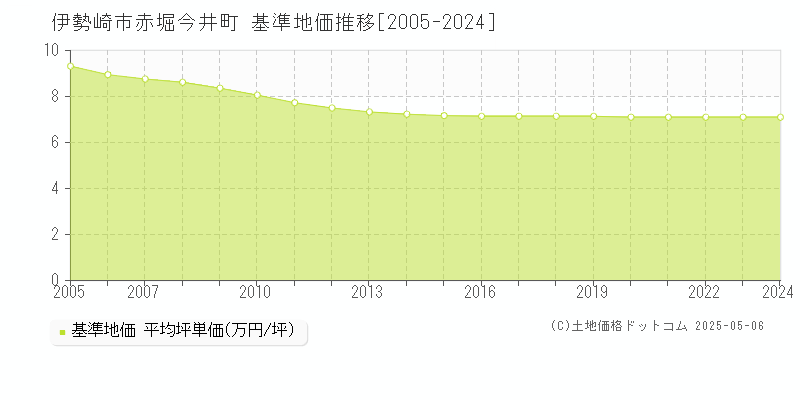 赤堀今井町(伊勢崎市)の基準地価推移グラフ(坪単価)[2005-2024年]