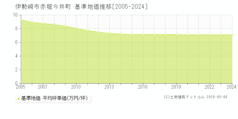 伊勢崎市赤堀今井町の基準地価推移グラフ 