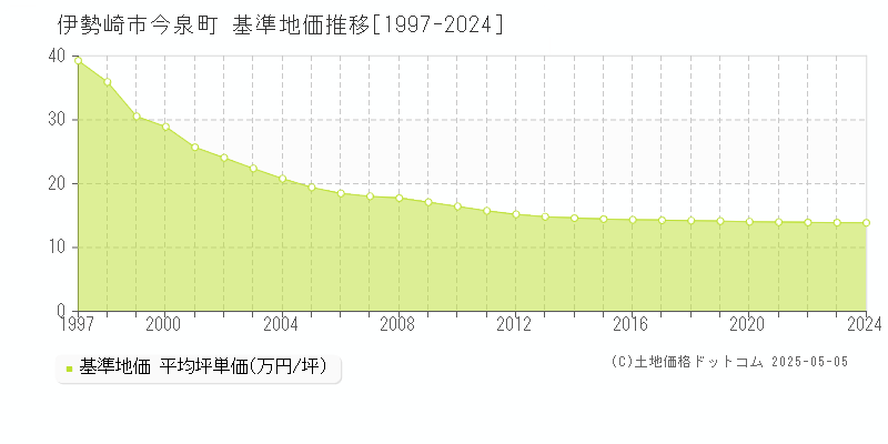 今泉町(伊勢崎市)の基準地価推移グラフ(坪単価)[1997-2024年]