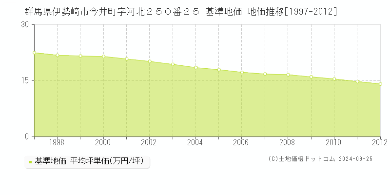 群馬県伊勢崎市今井町字河北２５０番２５ 基準地価 地価推移[1997-2012]
