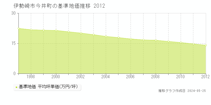伊勢崎市今井町の基準地価推移グラフ 