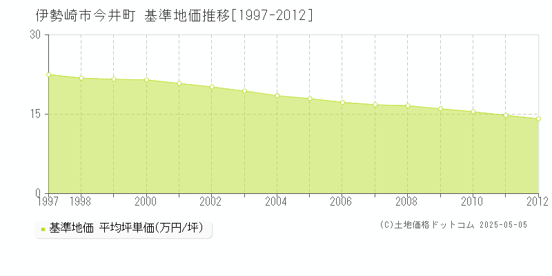 今井町(伊勢崎市)の基準地価推移グラフ(坪単価)[1997-2012年]