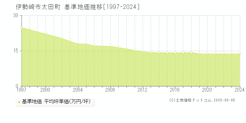 太田町(伊勢崎市)の基準地価推移グラフ(坪単価)[1997-2024年]