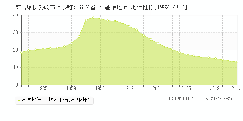 群馬県伊勢崎市上泉町２９２番２ 基準地価 地価推移[1982-2012]