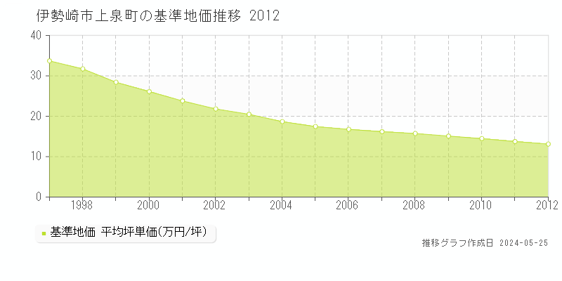 伊勢崎市上泉町の基準地価推移グラフ 