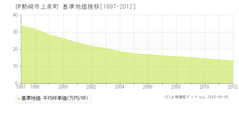 上泉町(伊勢崎市)の基準地価推移グラフ(坪単価)[1997-2012年]