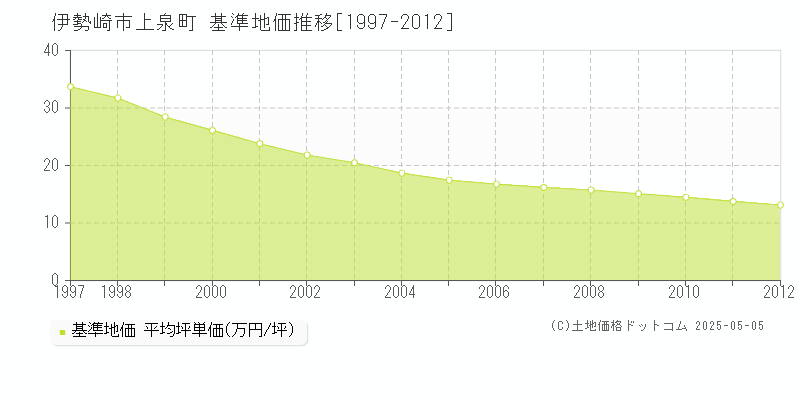 伊勢崎市上泉町の基準地価推移グラフ 