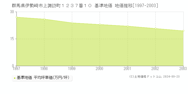 群馬県伊勢崎市上諏訪町１２３７番１０ 基準地価 地価推移[1997-2003]