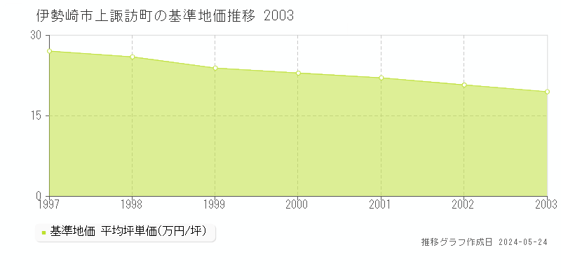 伊勢崎市上諏訪町の基準地価推移グラフ 