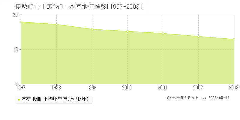 上諏訪町(伊勢崎市)の基準地価推移グラフ(坪単価)[1997-2003年]