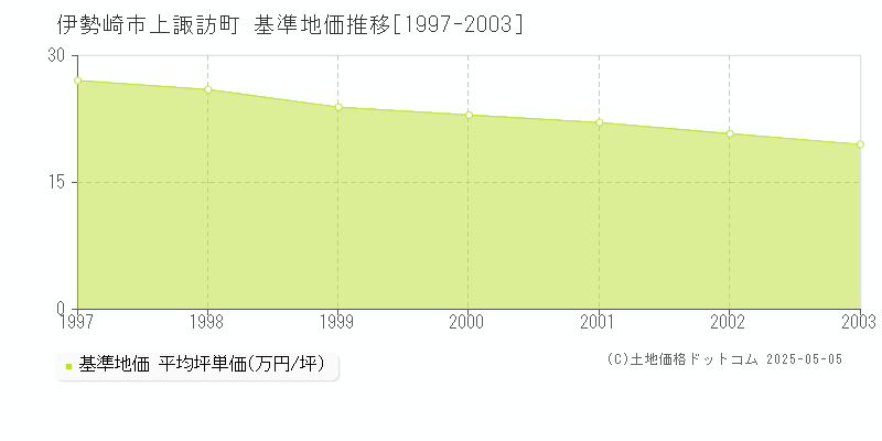 伊勢崎市上諏訪町の基準地価推移グラフ 