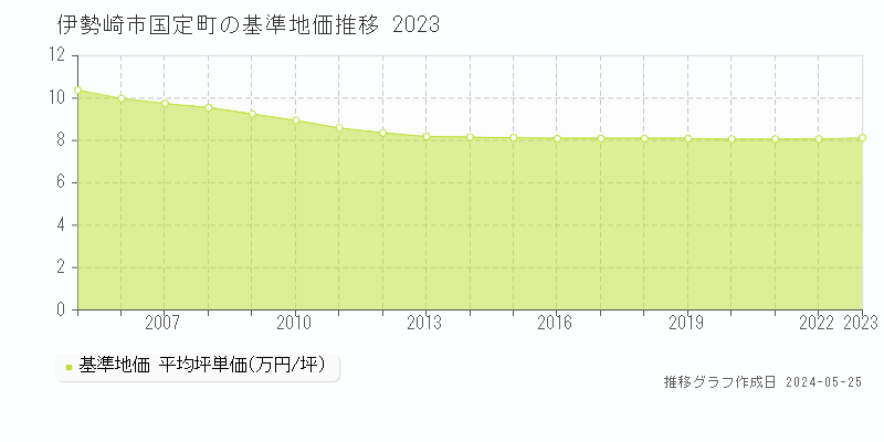 伊勢崎市国定町の基準地価推移グラフ 