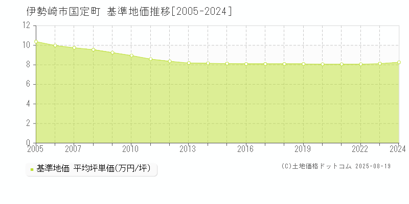 国定町(伊勢崎市)の基準地価推移グラフ(坪単価)[2005-2024年]