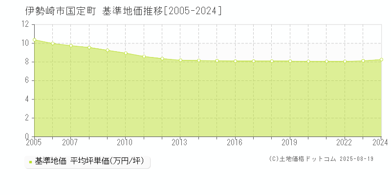 伊勢崎市国定町の基準地価推移グラフ 