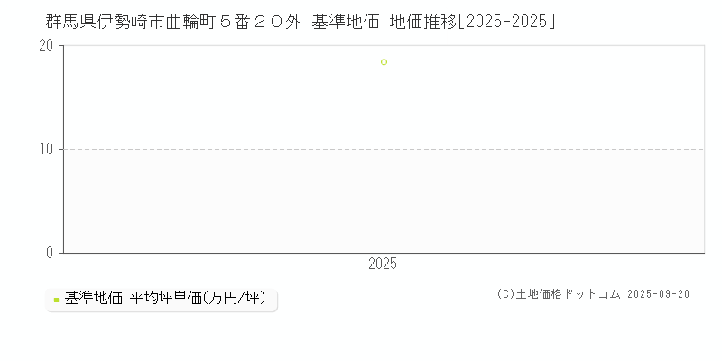 群馬県伊勢崎市曲輪町５番２０外 基準地価 地価推移[2025-2025]