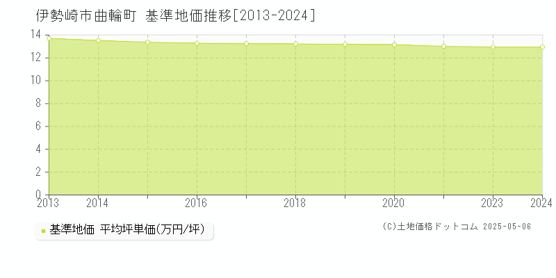曲輪町(伊勢崎市)の基準地価推移グラフ(坪単価)[2013-2024年]