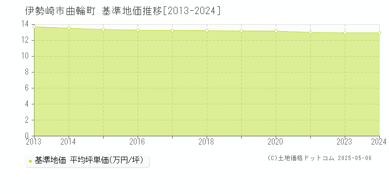 伊勢崎市曲輪町の基準地価推移グラフ 