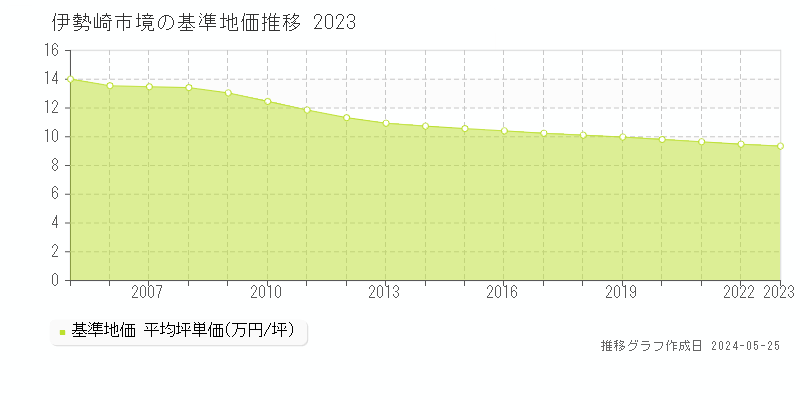 伊勢崎市境の基準地価推移グラフ 