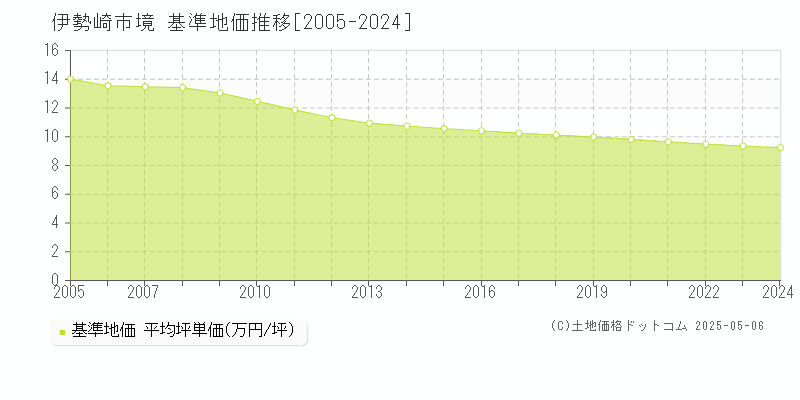 境(伊勢崎市)の基準地価推移グラフ(坪単価)[2005-2024年]