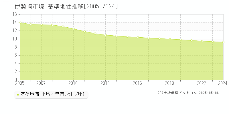 伊勢崎市境の基準地価推移グラフ 