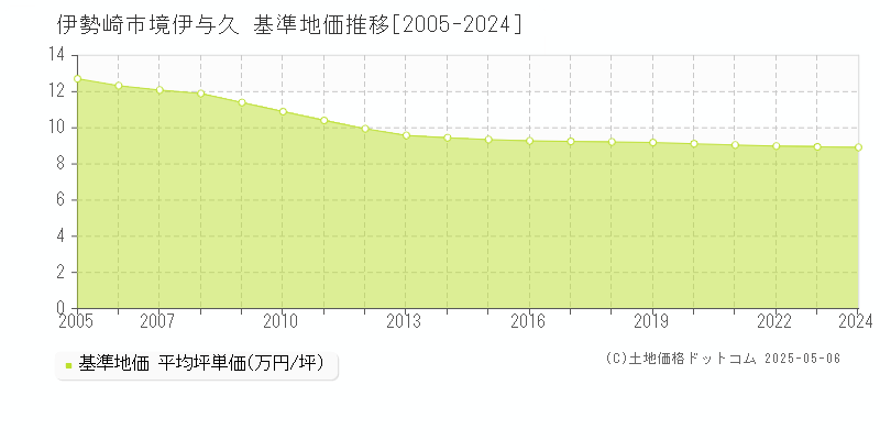 境伊与久(伊勢崎市)の基準地価推移グラフ(坪単価)[2005-2024年]