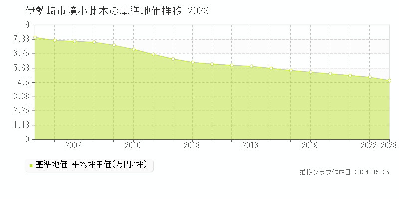 伊勢崎市境小此木の基準地価推移グラフ 