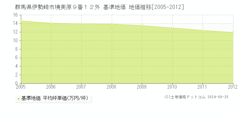 群馬県伊勢崎市境美原９番１２外 基準地価 地価推移[2005-2012]