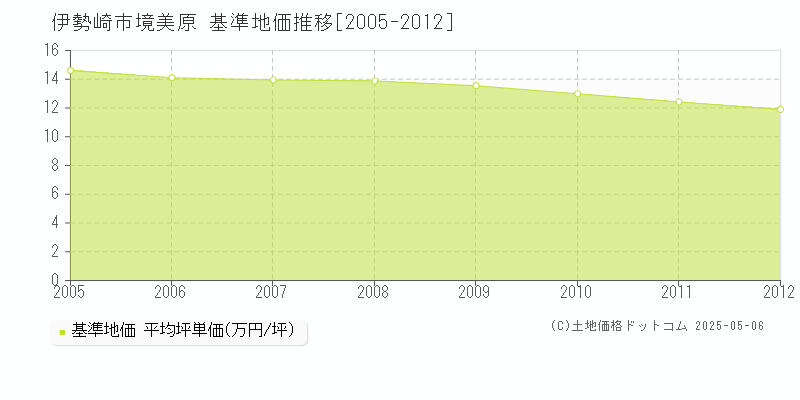 境美原(伊勢崎市)の基準地価推移グラフ(坪単価)[2005-2012年]