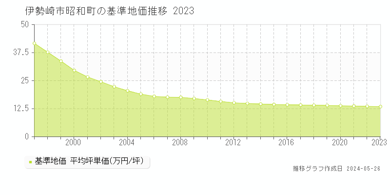 伊勢崎市昭和町の基準地価推移グラフ 