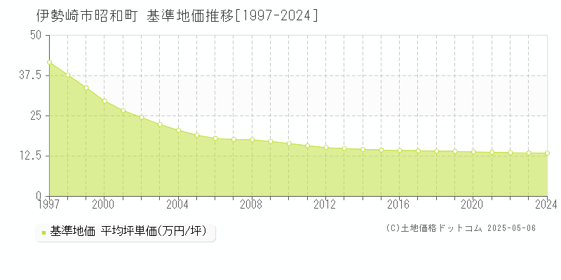 昭和町(伊勢崎市)の基準地価推移グラフ(坪単価)[1997-2024年]