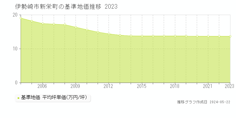 伊勢崎市新栄町の基準地価推移グラフ 